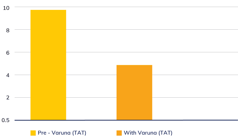 Bar Graph Representation